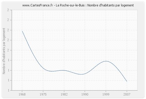 La Roche-sur-le-Buis : Nombre d'habitants par logement